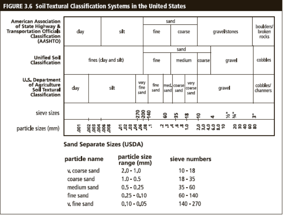 Table of soil textural classification systems in the United States