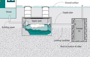Diagram of a seepage pit discharging partially treated septic tank effluent into the environment