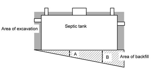 Figure showing septic tank, area of excavation, and area of backfill.